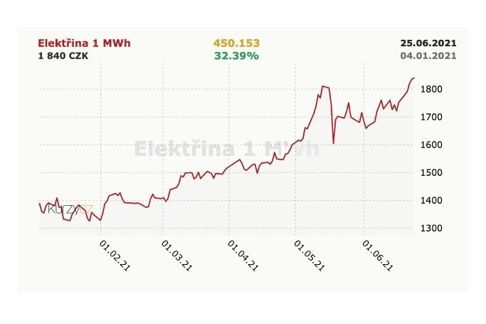 Zdražení elektřiny 2021