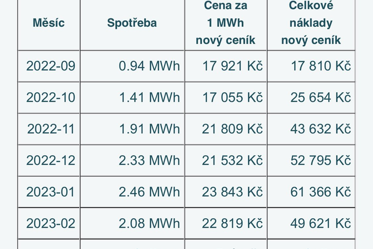 Zálohy na elektřinu domácnosti s tepelným čerpadlem