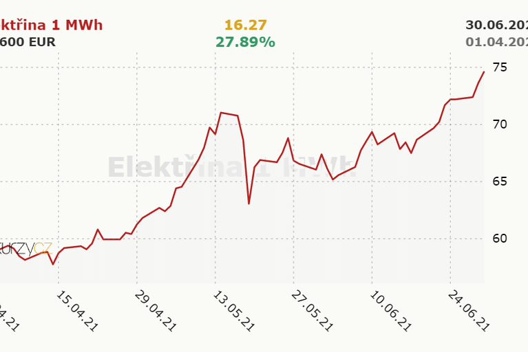 Vývoj ceny elektřiny v 3Q 2021