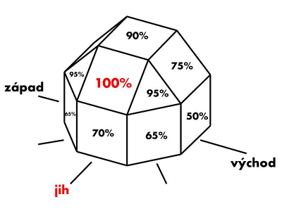 Optimální umístění fotovoltaických panelů