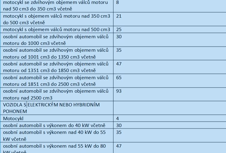 Tabullka České kanceláře pojistitelů sazba pojistného