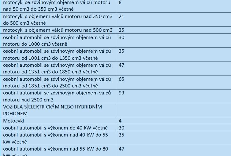 Tabullka České kanceláře pojistitelů sazba pojistného 