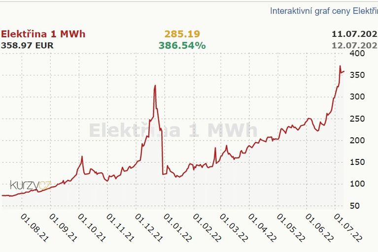 Cena elektřiny 2022