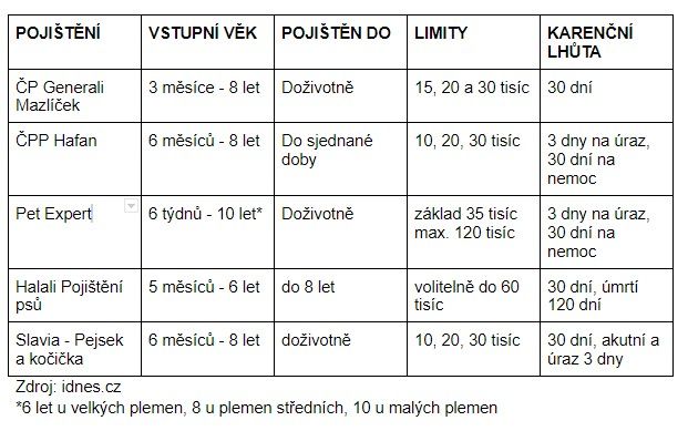 Srovnání pojištění mazlíčků