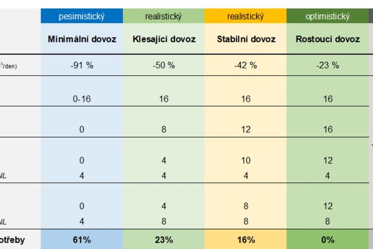 Scénáře dodávek plynu