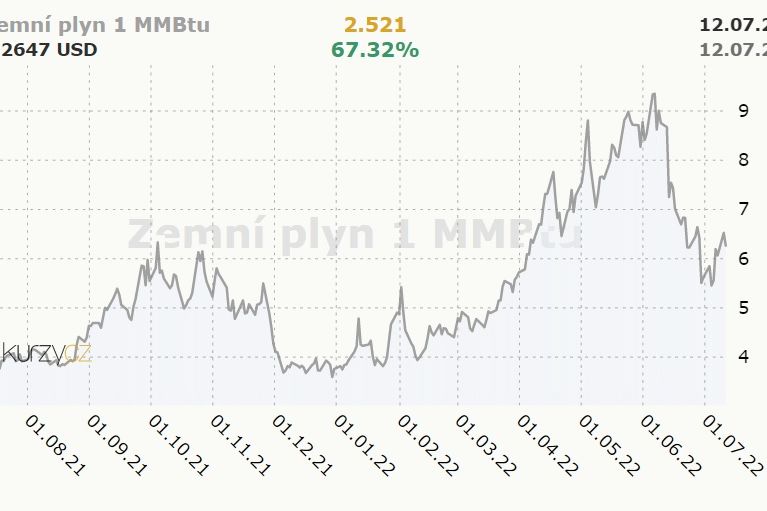 Cena plynu 2022