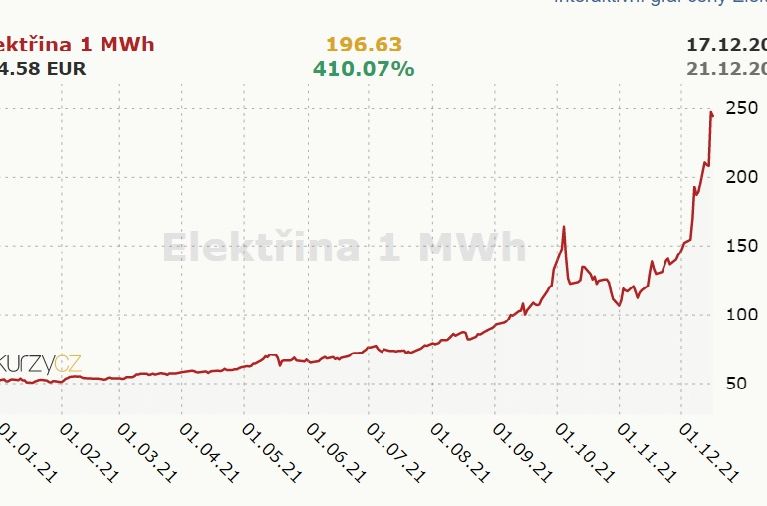 Cena elektřiny na burze v prosinci 2021