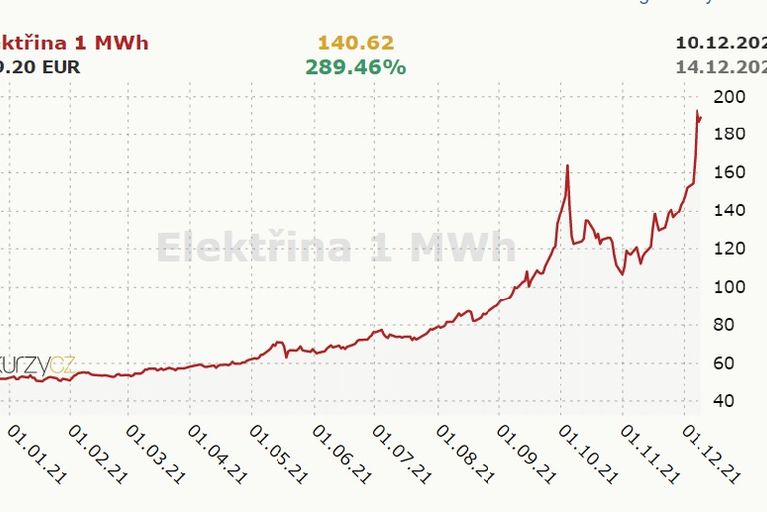 Vývoj cen elektřiny