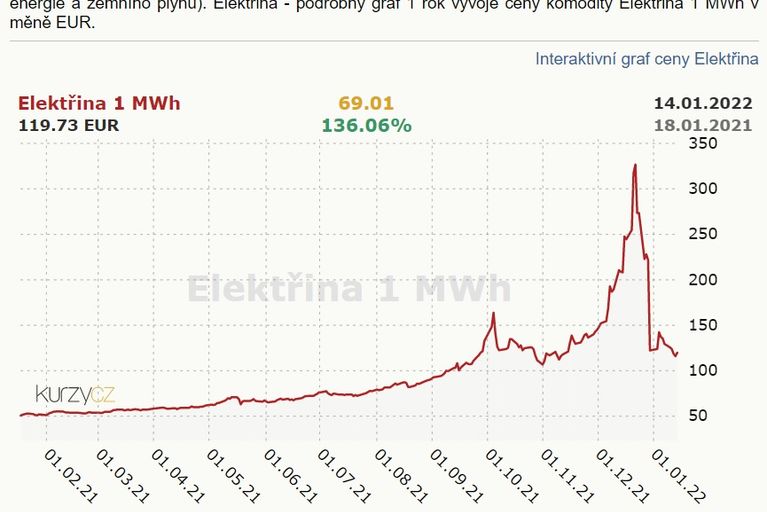 Jak nakupovat elektřinu na burze?