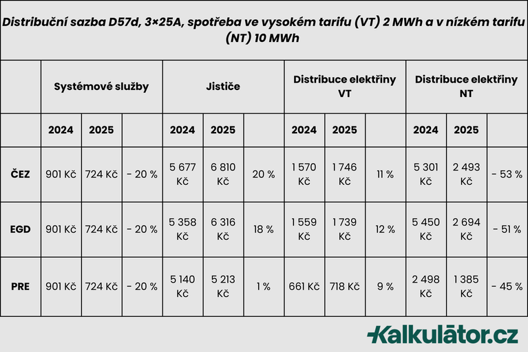 Cena elektřiny 2025 sazba D57d, Jak ušetřit na elektřině