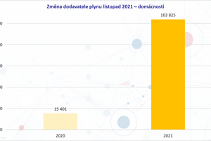 Listopad 2021: Rekordní změna dodavatele elektřiny  