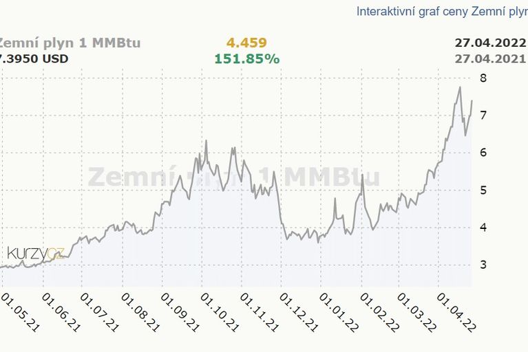 Cena plynu 2022