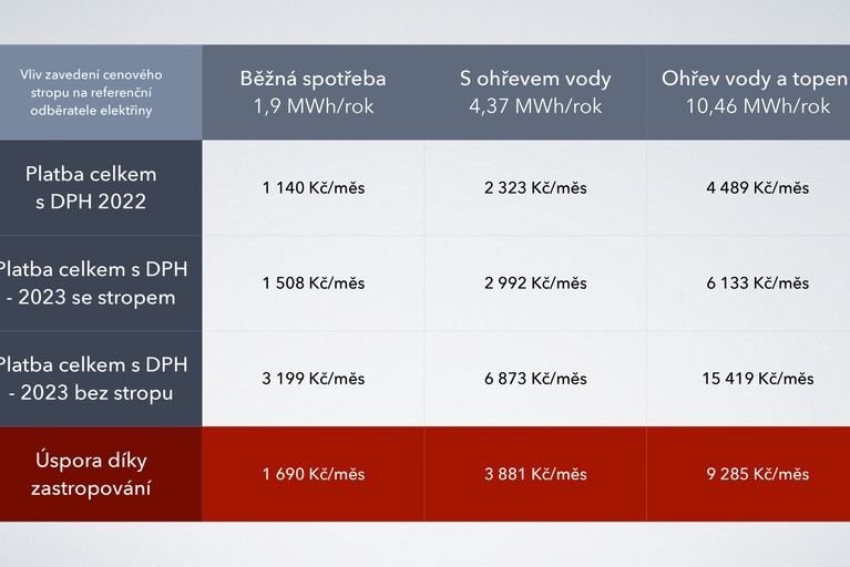 Kdy skonci Zastropovani cen energií?