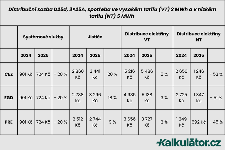 Cena elektřiny 2025 sazba D25d, Jak ušetřit na elektřině