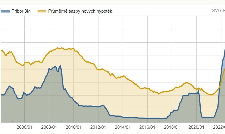 Kdy řešit fixací hypotéky?