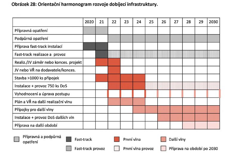 Harmonogram a timing rozvoje elelektromobility v Praze