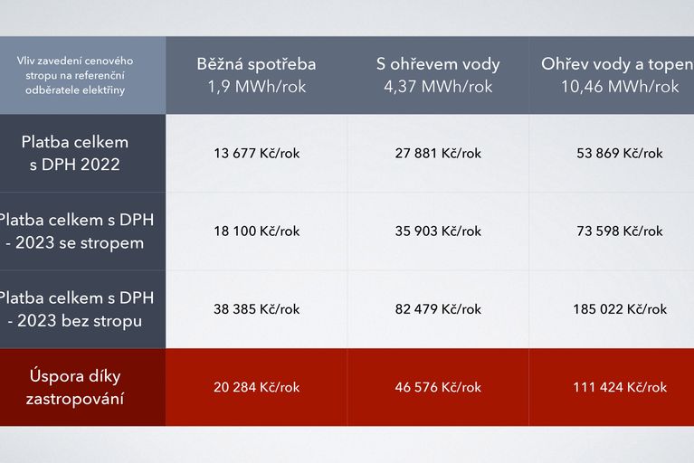 Kolik ušetří domácnosti, které topí elektřinou?