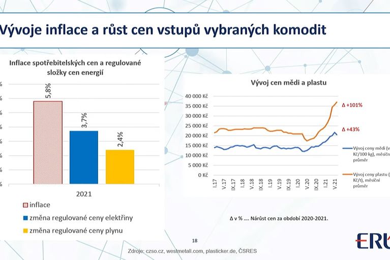 Zdražení elektřiny a plynu 2022