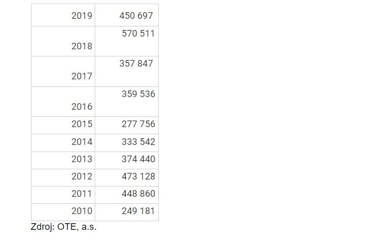 Změna dodavatele elektřiny