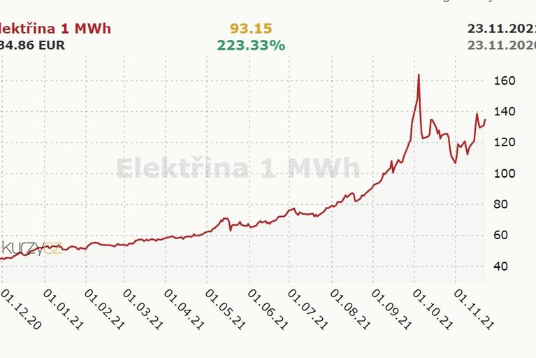 Graf zdražení elektřiny