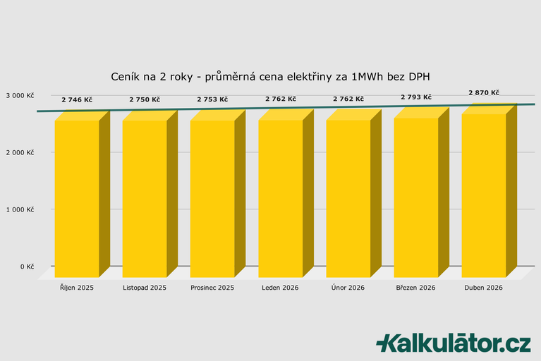 Kolik stojí elektřina 2026? Jak ušetřit na elektřině?