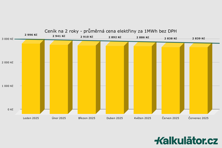 Jaká je aktuální cena elektřiny? Jak ušetřit na elektřině?