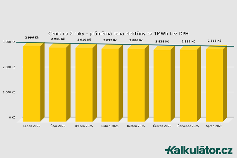 Jaká je aktuální cena elektřiny? Jak ušetřit na elektřině?