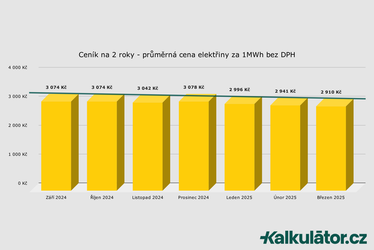 Jaká je aktuální cena elektřiny? Jak ušetřit na elektřině?