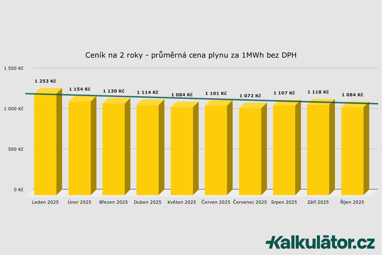 Jaká je aktuální cena plynu? Jak ušetřit na plynu?