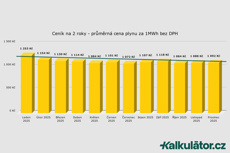 Jaká je aktuální cena plynu? Jak ušetřit na plynu?