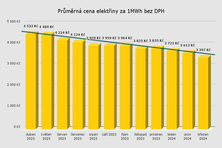 cena elektřiny 2024 + graf