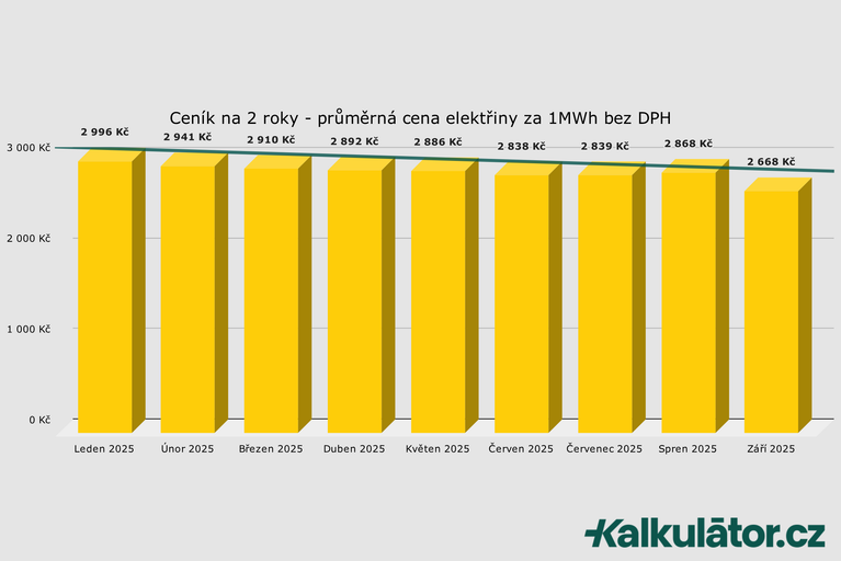 Jaká je aktuální cena elektřiny? Jak ušetřit na elektřině?