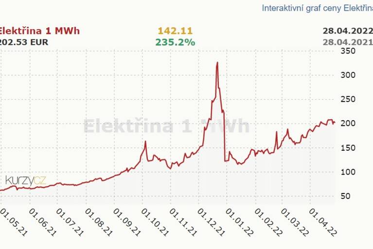 Graf ceny elektřiny 2022