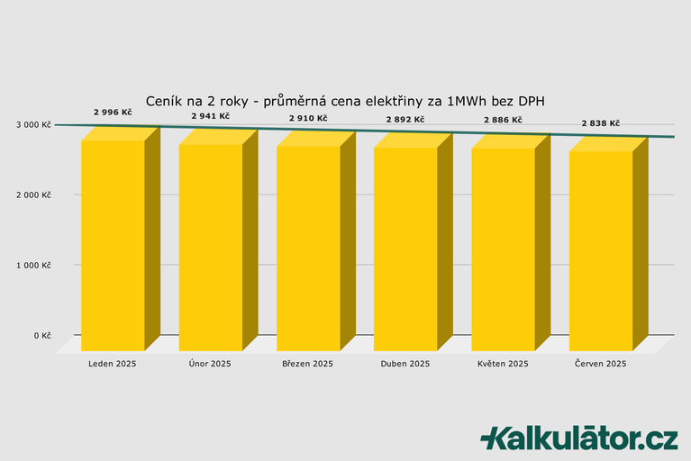Jaká je aktuální cena elektřiny? Jak ušetřit na elektřině?
