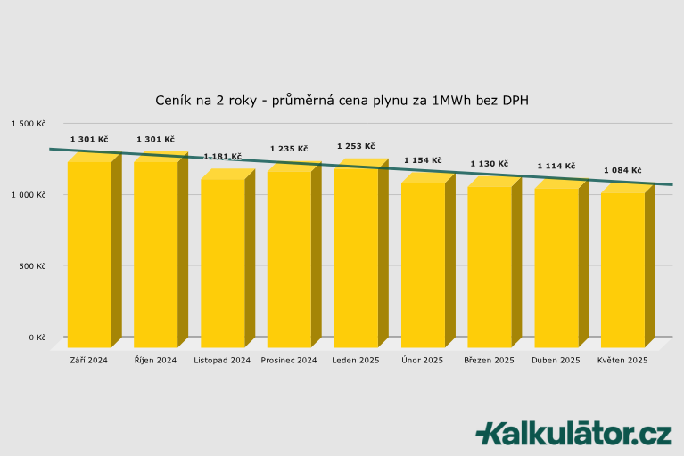 Jaká je aktuální cena plynu? Jak ušetřit na plynu?