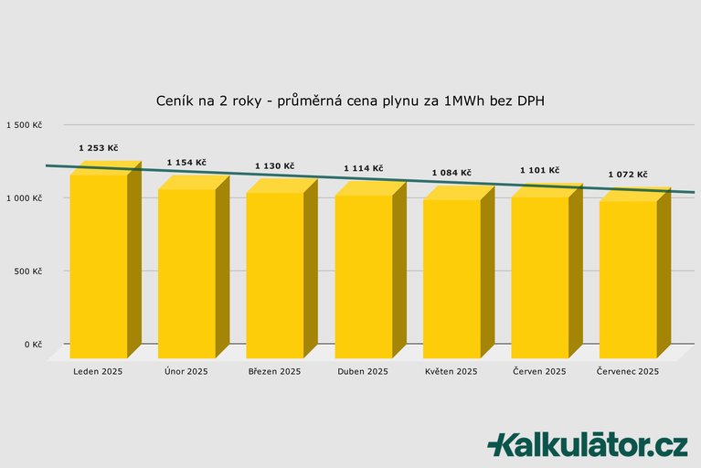 Jaká je aktuální cena plynu? Jak ušetřit na plynu?