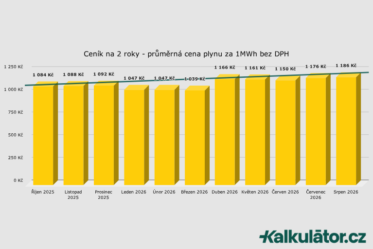 Kolik stojí plyn 2026? Jak ušetřit na plynu?