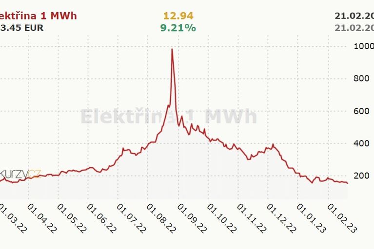 Cena elektřiny 2022 - 2023