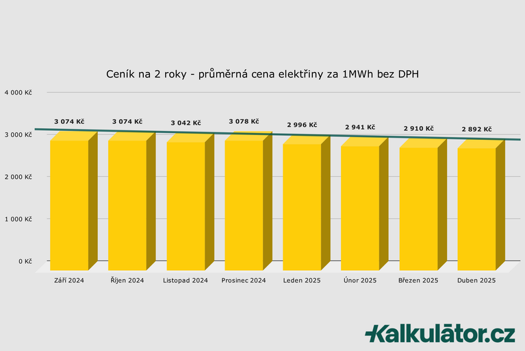 Jaká je aktuální cena elektřiny? Jak ušetřit na elektřině?