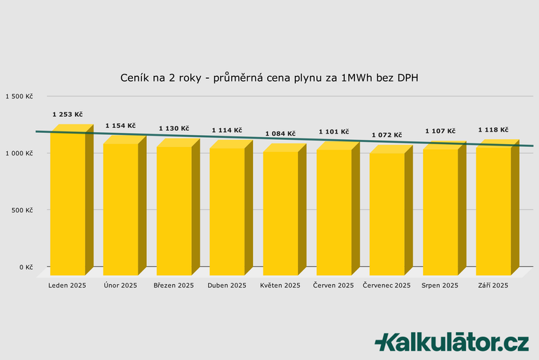 Jaká je aktuální cena plynu? Jak ušetřit na plynu?