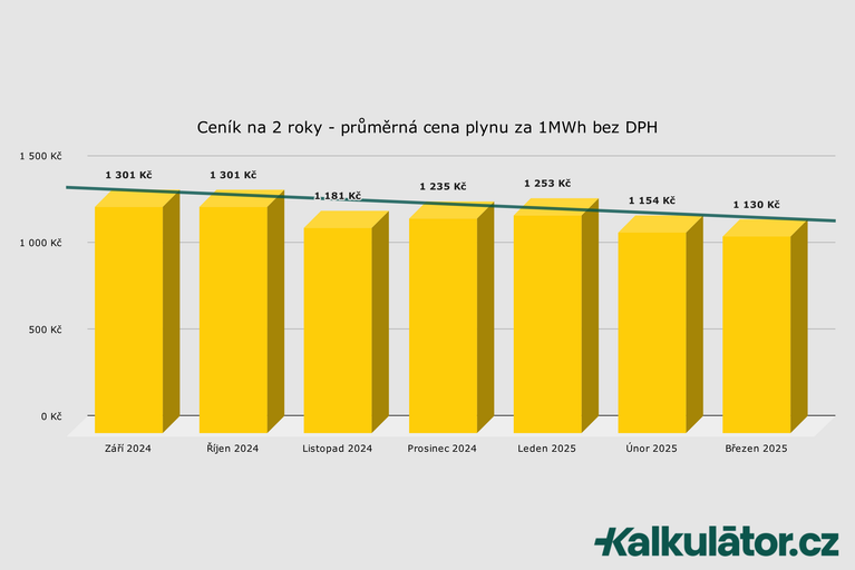 Jaká je aktuální cena plynu? Jak ušetřit na plynu?
