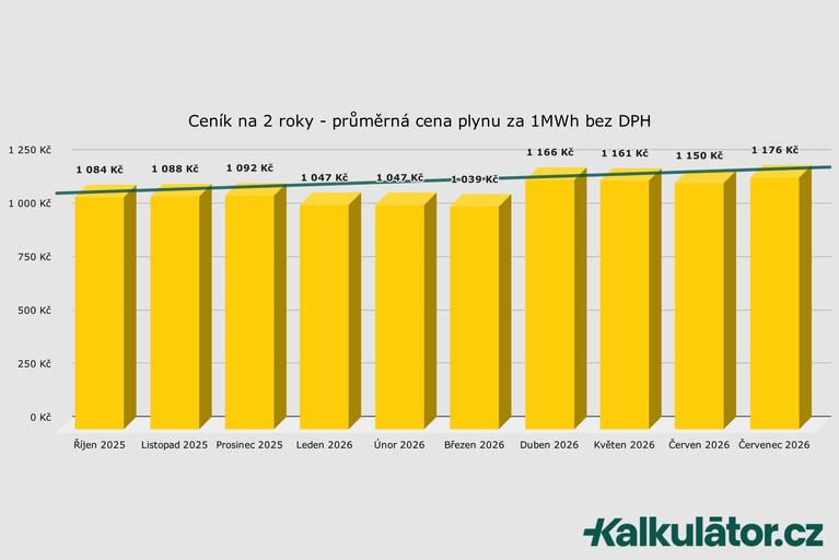 Kolik stojí plyn 2026? Jak ušetřit na plynu?