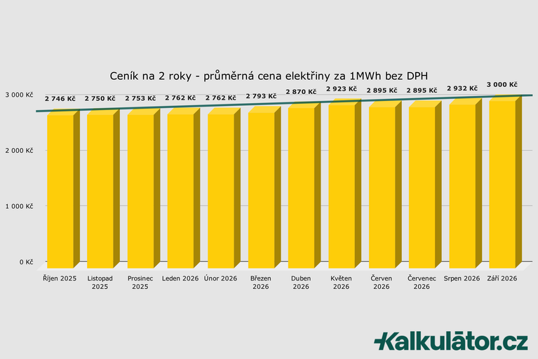 Kolik stojí elektřina 2026? Jak ušetřit na elektřině?