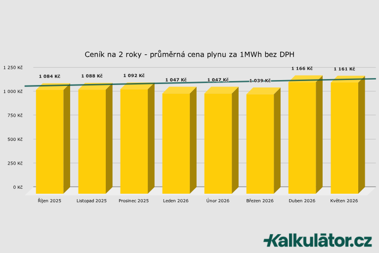 Kolik stojí plyn 2026? Jak ušetřit na plynu?