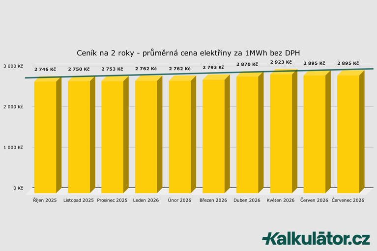 Kolik stojí elektřina 2026? Jak ušetřit na elektřině?