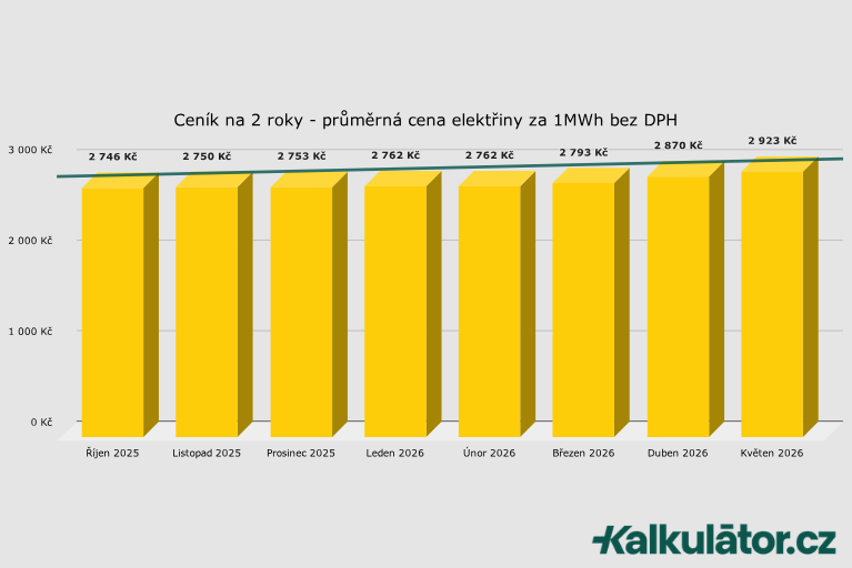 Kolik stojí elektřina 2026? Jak ušetřit na elektřině?