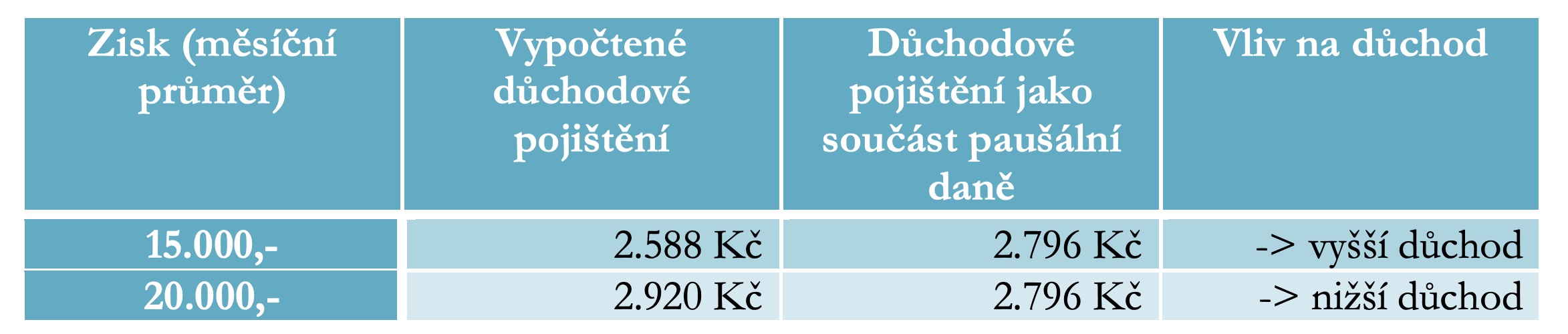 Tabulka paušální daň a důchodové pojištění