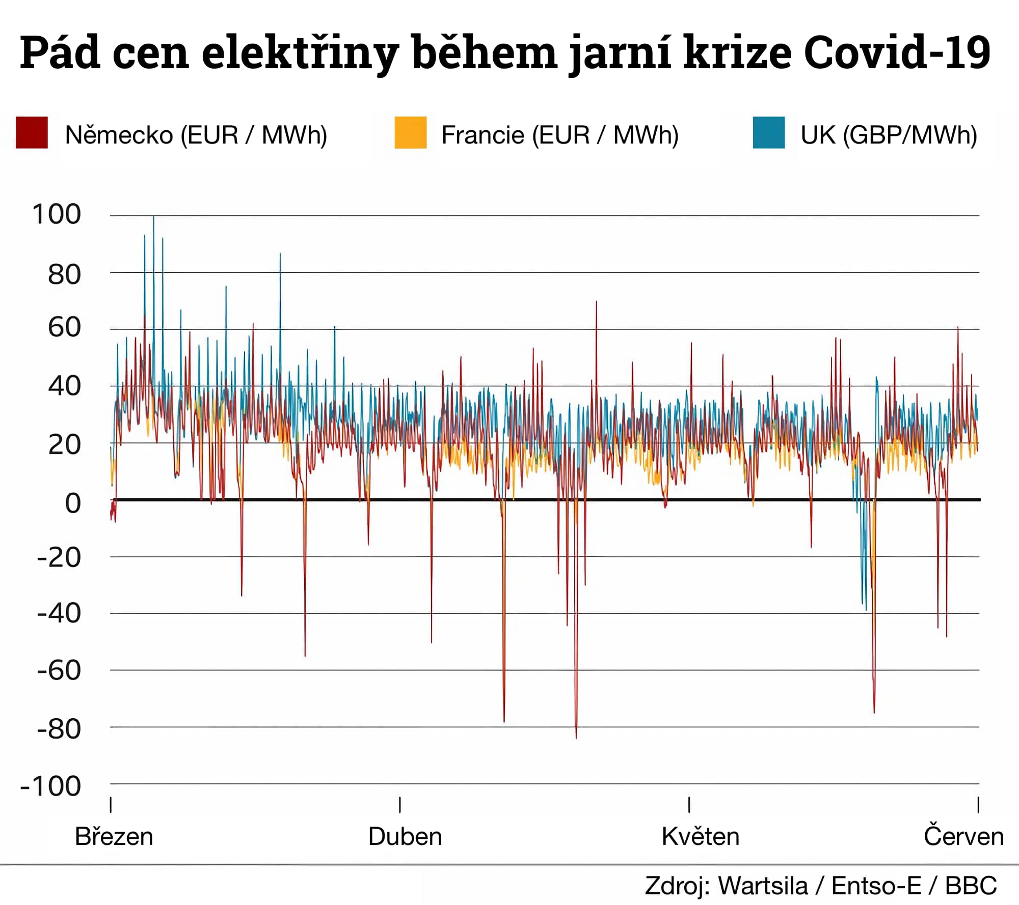 Pád cen elektřiny během krize covid-19