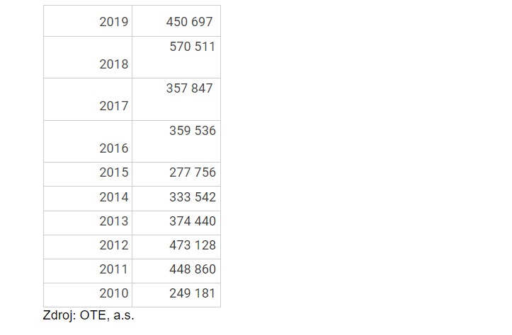 Změna dodavatele elektřiny