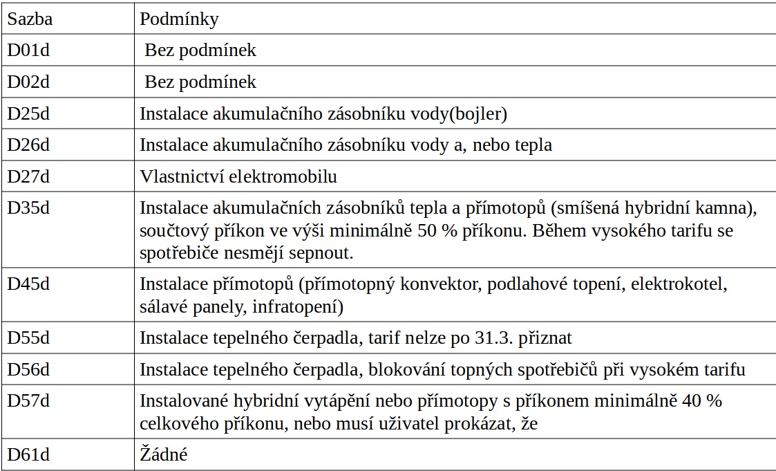 Tabulka podmínek distribučních sazeb